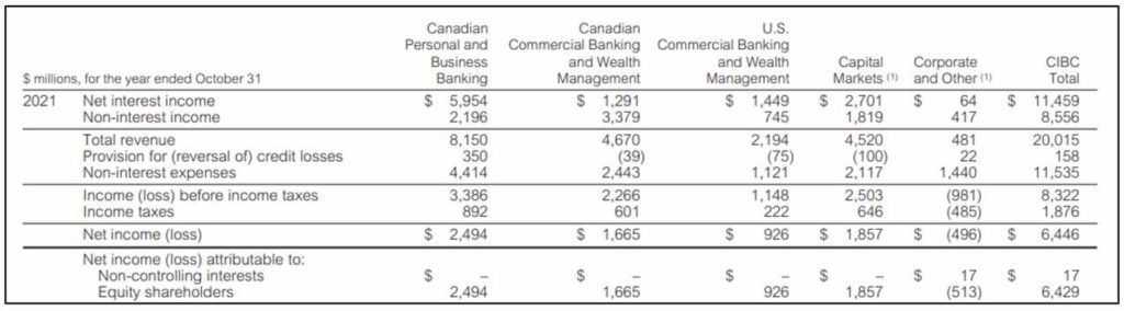 Bank Profitability: Decoding the Income Statement